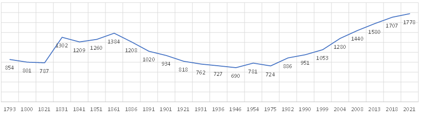 Thairé - Evolution de la population depuis 1793