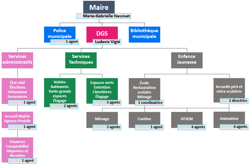 Organigramme des services municipaux de Thairé